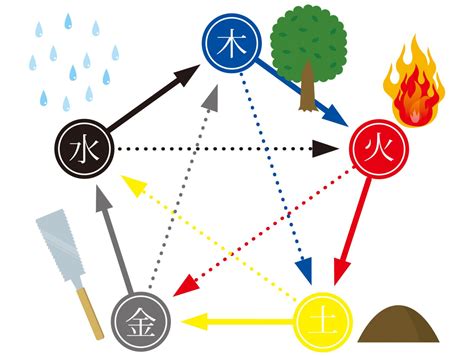 五行 金 火